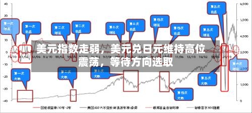 美元指数走弱，美元兑日元维持高位震荡	，等待方向选取-第2张图片