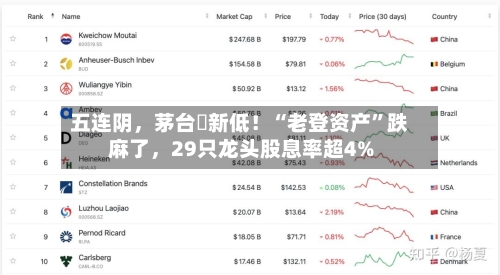 五连阴	，茅台叕新低！“老登资产”跌麻了，29只龙头股息率超4%-第2张图片
