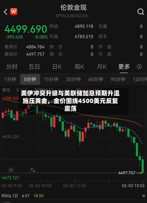 美伊冲突升级与美联储加息预期升温施压黄金，金价围绕4500美元反复震荡-第2张图片